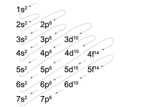 Configuración electrónica de los elementos.